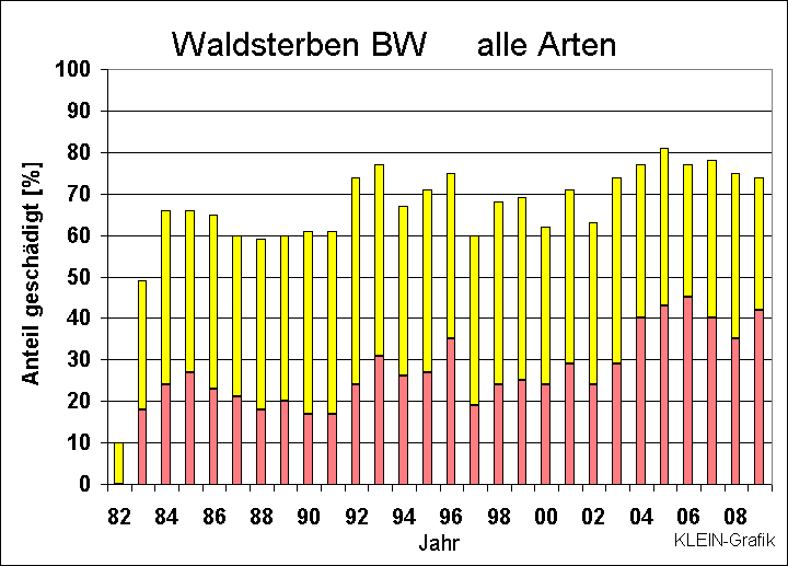 ChartObject Waldsterben BW     alle Arten